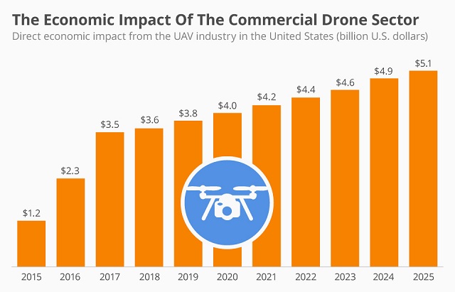 Bourgeon to manage To interact Up-to-Date Drone Statistics and Facts Gathered in 2018-2019 – Trackimo