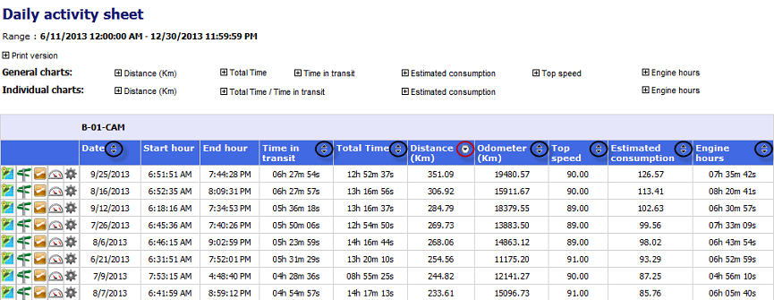 trackimo fleet management solution fleet summary report