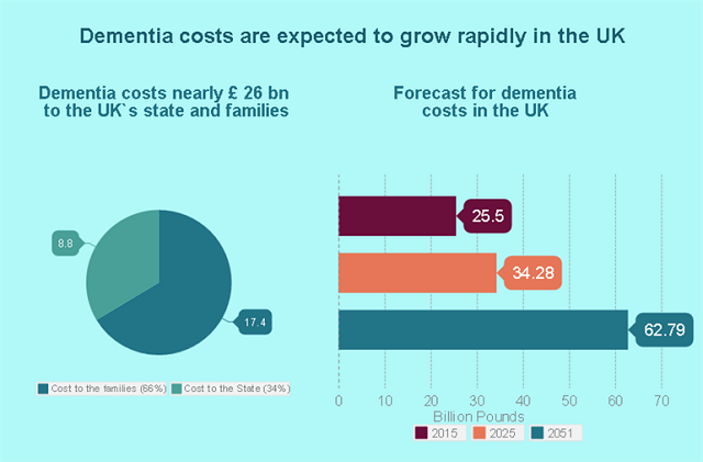 Dementia Costs in UK