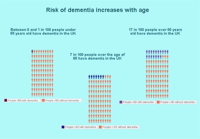 Dementia Statistics in UK