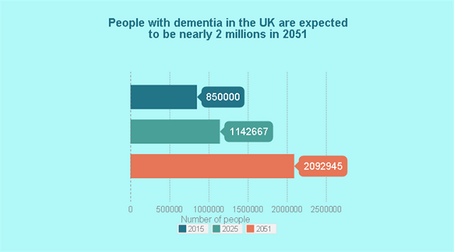Dementia in the UK