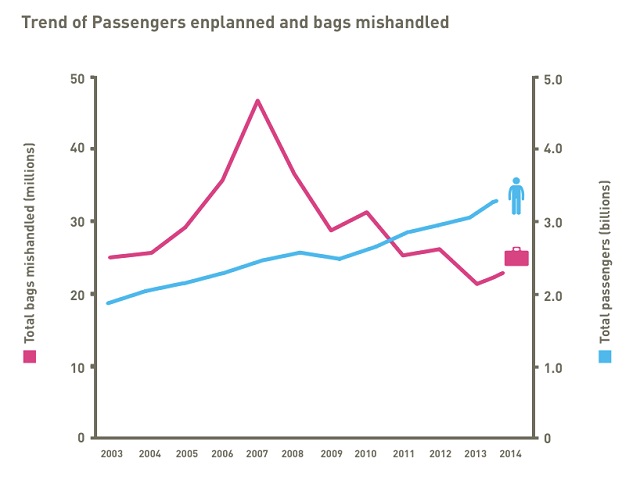 Statistics of Lost Luggage