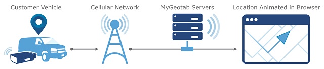Steps of how GPS tracking works GPS Tracking