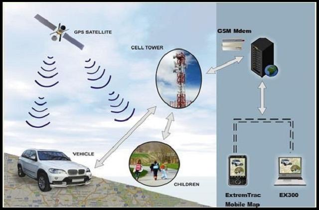 GPS Tracking System