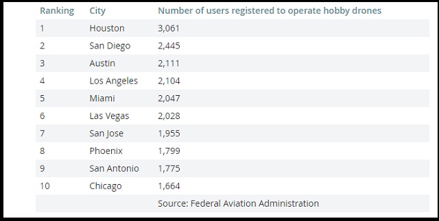 Cities Ranking