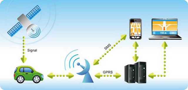 Cycle of information when you use a tracker GPS Tracking System