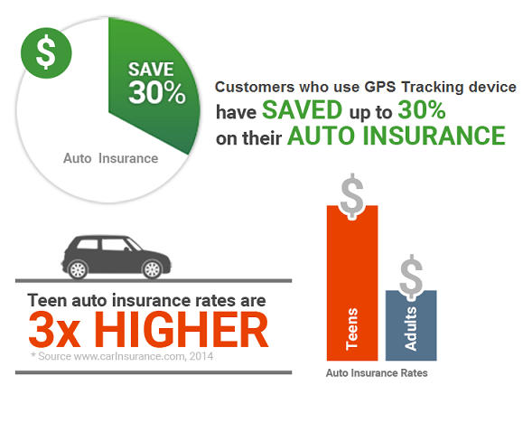 Save 30% on auto insurance with Trackimo