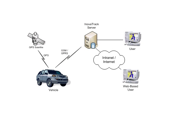 Navigation System