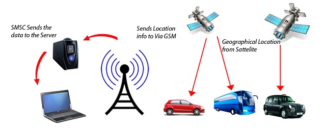 GPS Tracking System