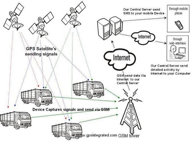 gps tracking solutions