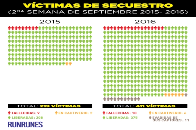 Venezuela Kidnapping Statistics