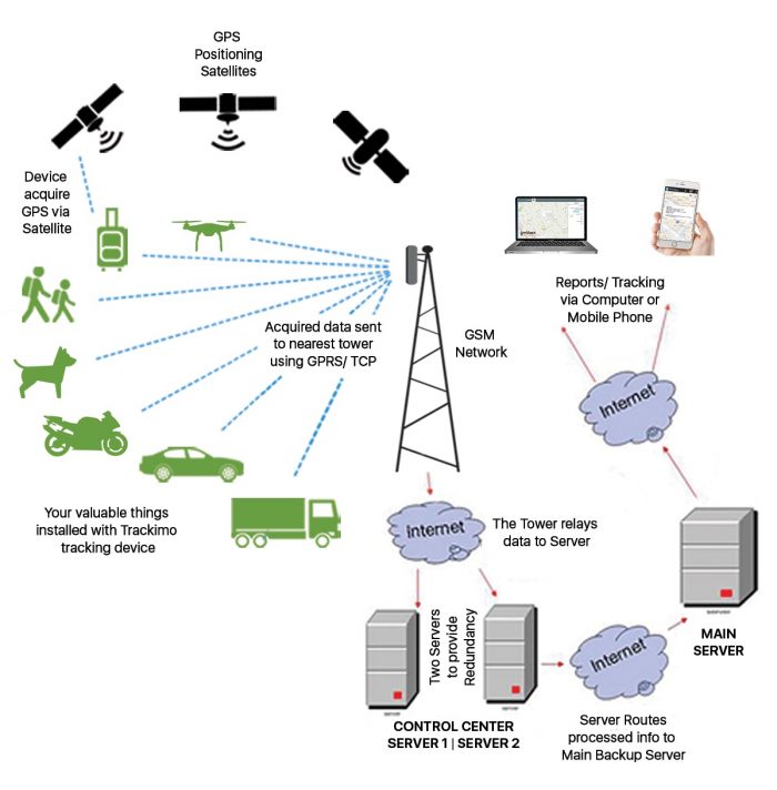 How a GPS Tracker Works - Trackimo